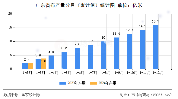 广东省布产量分月（累计值）统计图