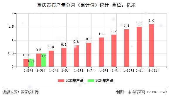 重庆市布产量分月（累计值）统计