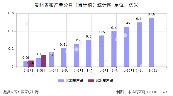 贵州省布产量分月（累计值）统计图