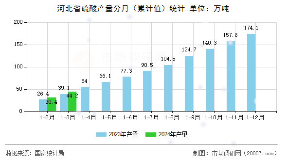河北省硫酸产量分月（累计值）统计