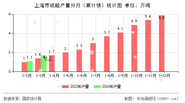 上海市硫酸产量分月（累计值）统计图