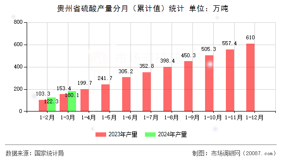贵州省硫酸产量分月（累计值）统计