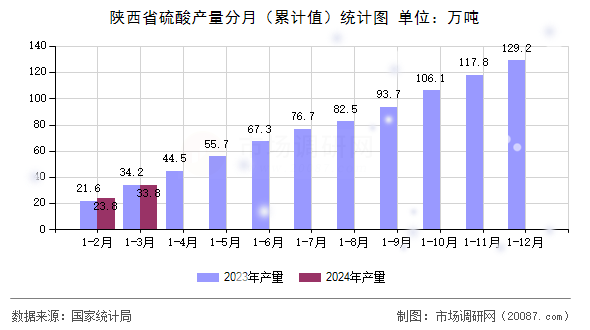陕西省硫酸产量分月(累计值)统计图 陕西省硫酸产量分月(累计值)统计图