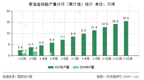 青海省硫酸产量分月(累计值)统计 青海省硫酸产量分月(累计值)统计