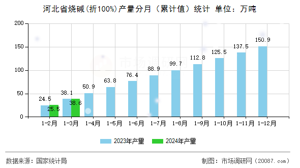 河北省烧碱(折100%)产量分月(累计值)统计 河北省烧碱(折100%)产量分月(累计值)统计