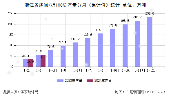 浙江省烧碱(折100%)产量分月（累计值）统计