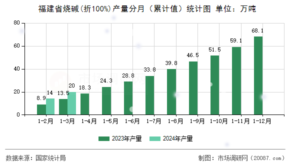 福建省烧碱(折100%)产量分月（累计值）统计图