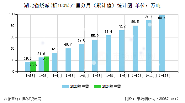 湖北省烧碱(折100%)产量分月(累计值)统计图 湖北省烧碱(折100%)产量分月(累计值)统计图
