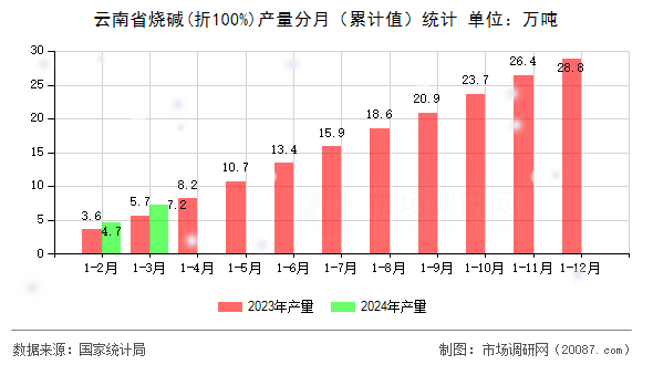 云南省烧碱(折100%)产量分月（累计值）统计