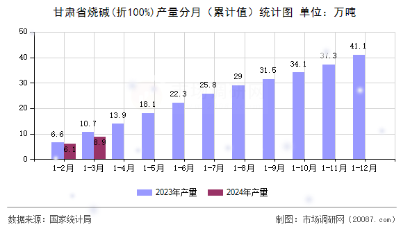 甘肃省烧碱(折100%)产量分月（累计值）统计图