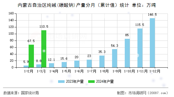 内蒙古自治区纯碱(碳酸钠)产量分月(累计值)统计 内蒙古自治区纯碱(碳酸钠)产量分月(累计值)统计