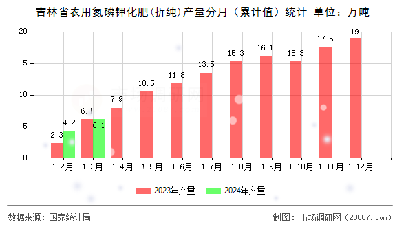 吉林省农用氮磷钾化肥(折纯)产量分月（累计值）统计