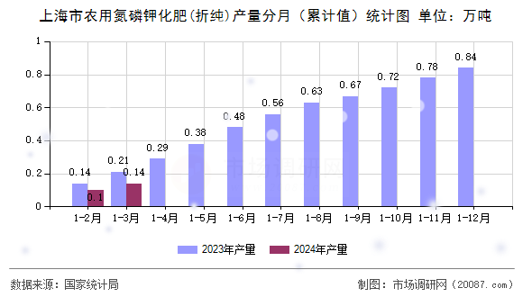 上海市农用氮磷钾化肥(折纯)产量分月（累计值）统计图