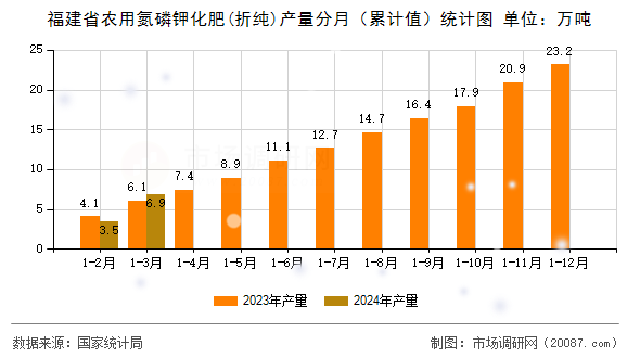 福建省农用氮磷钾化肥(折纯)产量分月（累计值）统计图