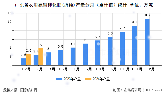广东省农用氮磷钾化肥(折纯)产量分月（累计值）统计