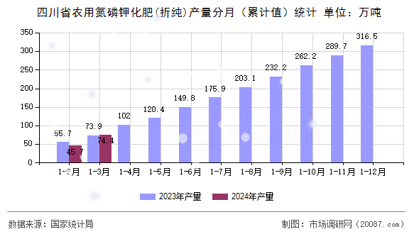 四川省农用氮磷钾化肥(折纯)产量分月(累计值)统计 四川省农用氮磷钾化肥(折纯)产量分月(累计值)统计
