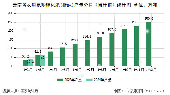 云南省农用氮磷钾化肥(折纯)产量分月（累计值）统计图