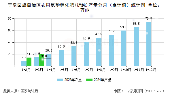 宁夏回族自治区农用氮磷钾化肥(折纯)产量分月（累计值）统计图