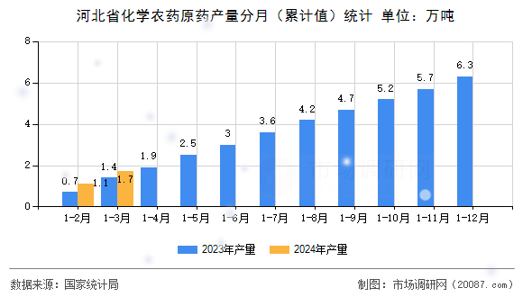 河北省化学农药原药产量分月（累计值）统计