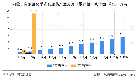 内蒙古自治区化学农药原药产量分月(累计值)统计图 内蒙古自治区化学农药原药产量分月(累计值)统计图