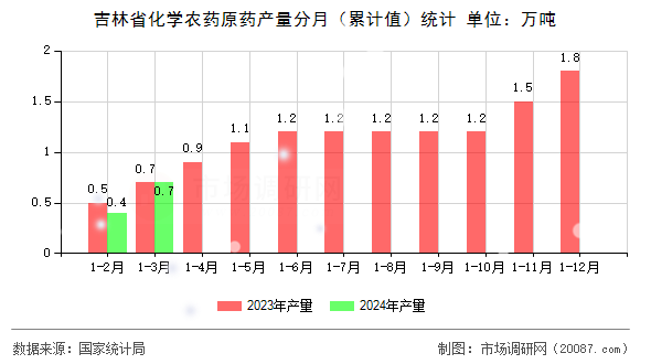 吉林省化学农药原药产量分月（累计值）统计