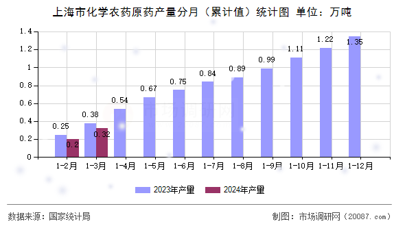 上海市化学农药原药产量分月（累计值）统计图