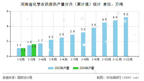 河南省化学农药原药产量分月(累计值)统计 河南省化学农药原药产量分月(累计值)统计