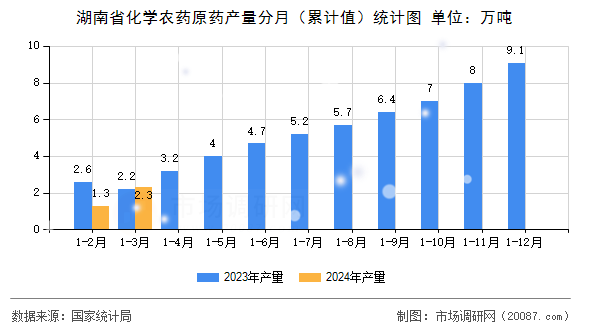 湖南省化学农药原药产量分月(累计值)统计图 湖南省化学农药原药产量分月(累计值)统计图