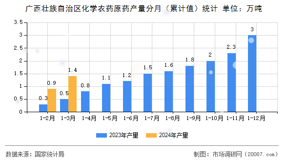 广西壮族自治区化学农药原药产量分月（累计值）统计
