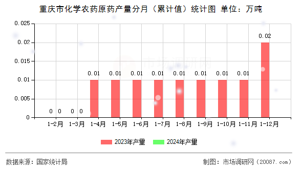 重庆市化学农药原药产量分月（累计值）统计图