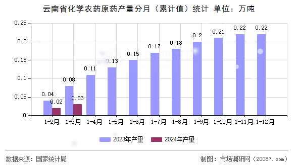 云南省化学农药原药产量分月(累计值)统计 云南省化学农药原药产量分月(累计值)统计