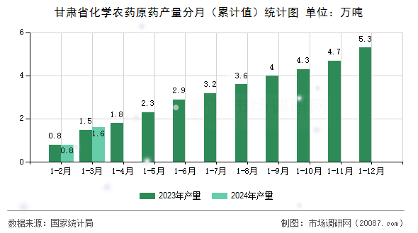 甘肃省化学农药原药产量分月（累计值）统计图