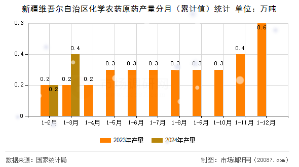 新疆维吾尔自治区化学农药原药产量分月（累计值）统计