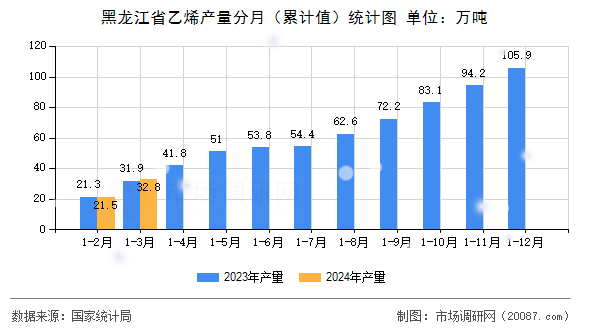 黑龙江省乙烯产量分月(累计值)统计图 黑龙江省乙烯产量分月(累计值)统计图