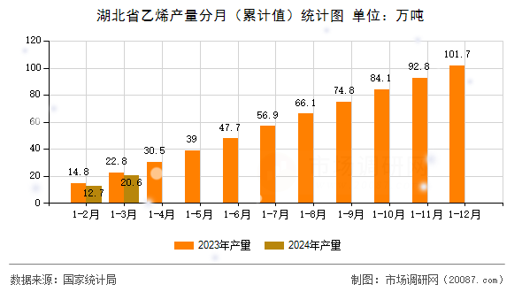 湖北省乙烯产量分月（累计值）统计图