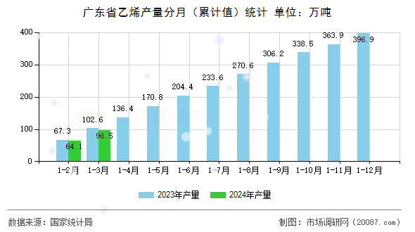 广东省乙烯产量分月(累计值)统计 广东省乙烯产量分月(累计值)统计
