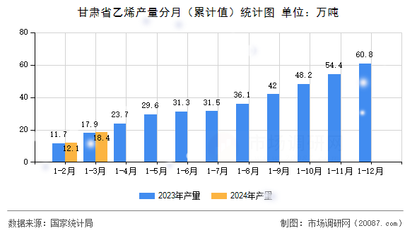 甘肃省乙烯产量分月(累计值)统计图 甘肃省乙烯产量分月(累计值)统计图