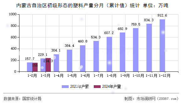 内蒙古自治区初级形态的塑料产量分月（累计值）统计
