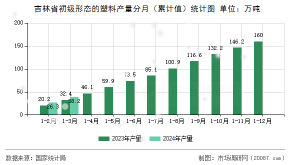 吉林省初级形态的塑料产量分月（累计值）统计图