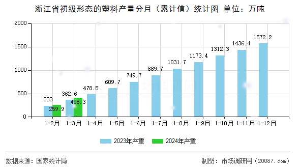浙江省初级形态的塑料产量分月（累计值）统计图