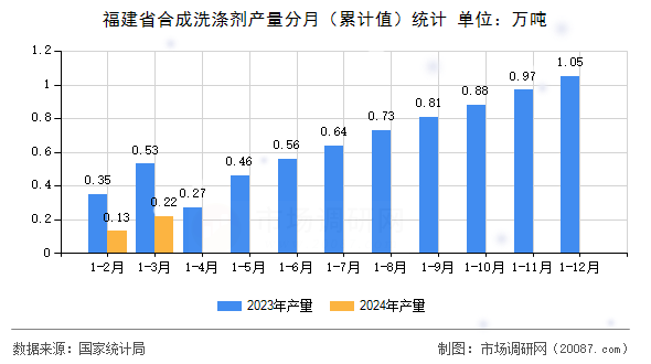 福建省合成洗涤剂产量分月（累计值）统计