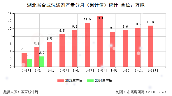 湖北省合成洗涤剂产量分月（累计值）统计