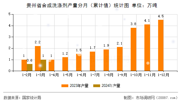 贵州省合成洗涤剂产量分月（累计值）统计图