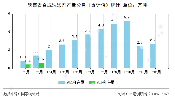 陕西省合成洗涤剂产量分月（累计值）统计