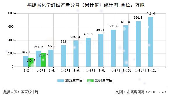 福建省化学纤维产量分月（累计值）统计图