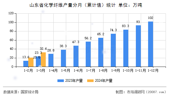 山东省化学纤维产量分月（累计值）统计