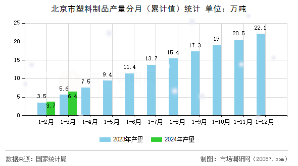 北京市塑料制品产量分月（累计值）统计