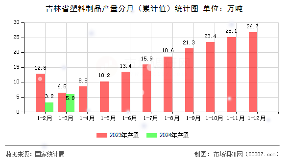 吉林省塑料制品产量分月(累计值)统计图 吉林省塑料制品产量分月(累计值)统计图