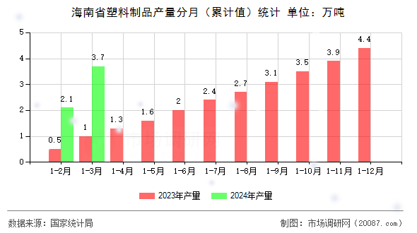 海南省塑料制品产量分月（累计值）统计
