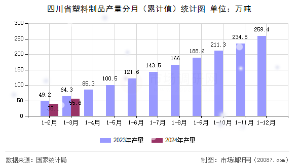 四川省塑料制品产量分月（累计值）统计图